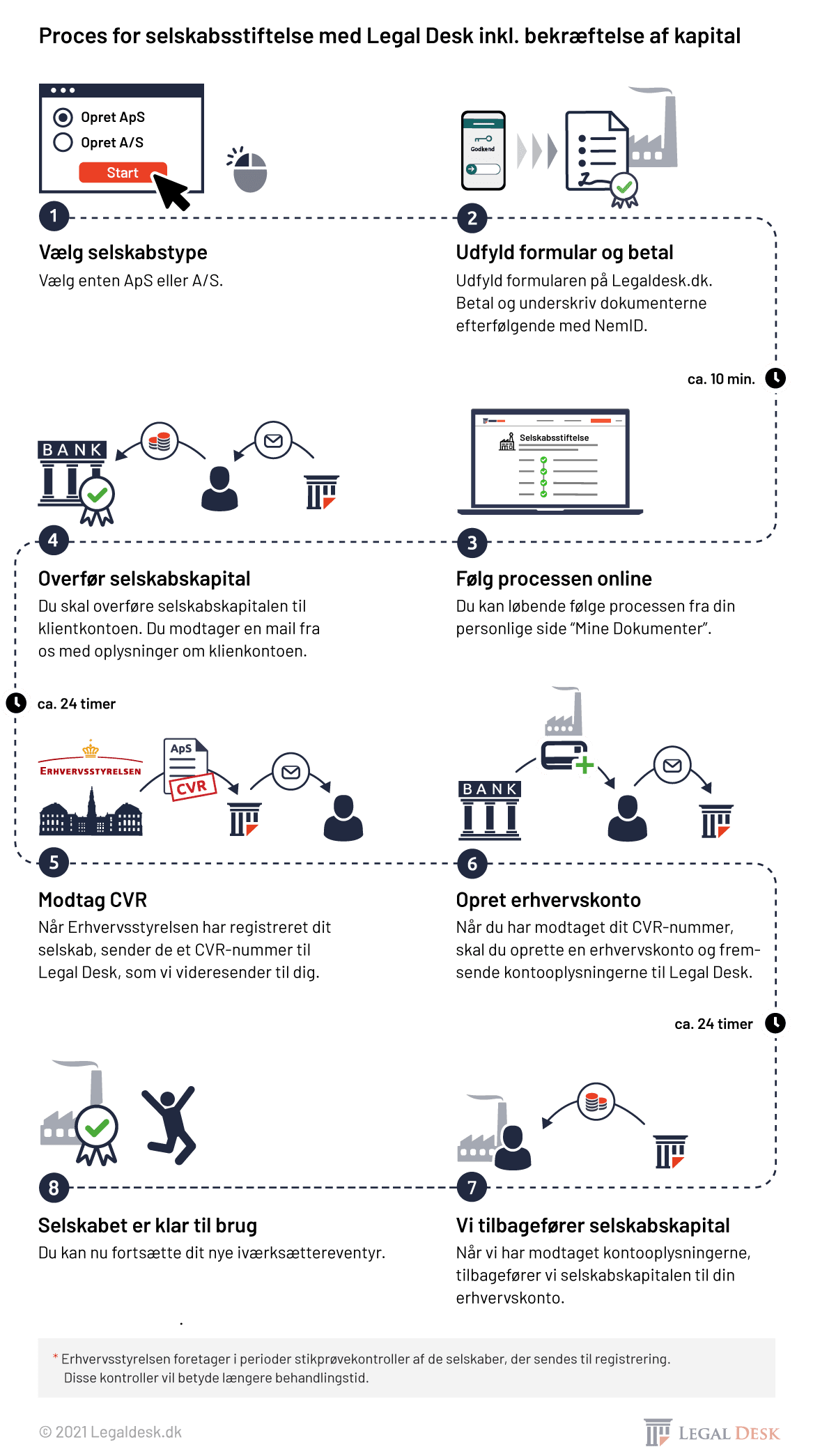 Legaldesk Process For Selskabsstiftelse 19 03 2019