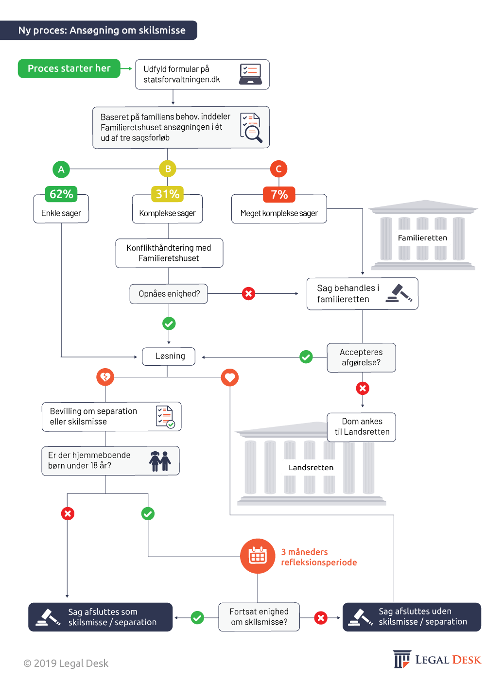 Nyt _skilsmisse _system _flowchart _2019