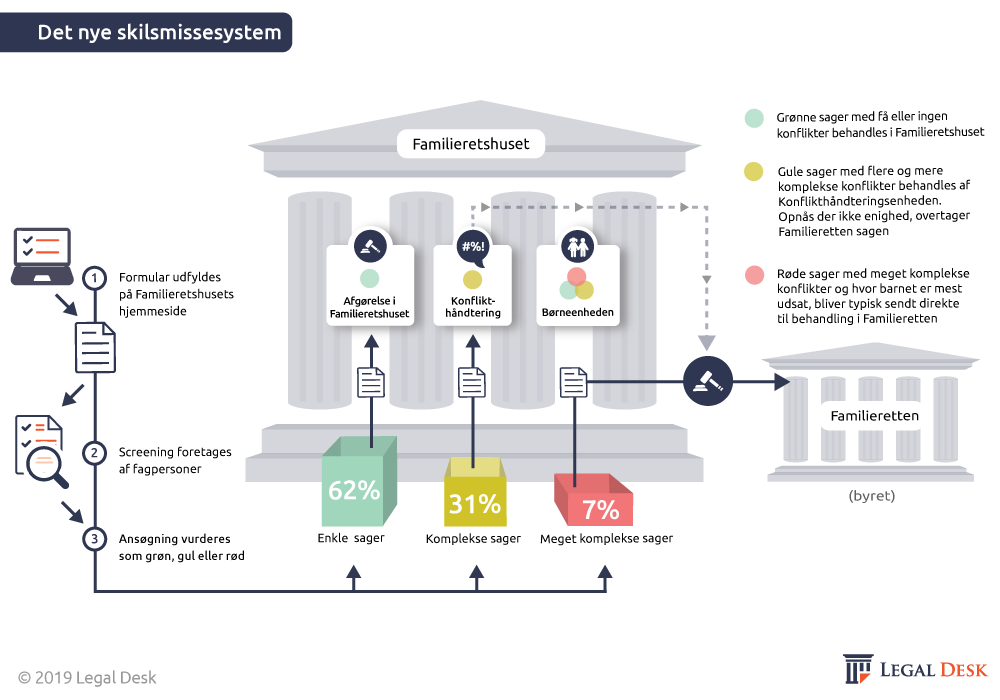 Legal Desk _Nyt -skilsmissesystem _oversigt _19_03_2019_2