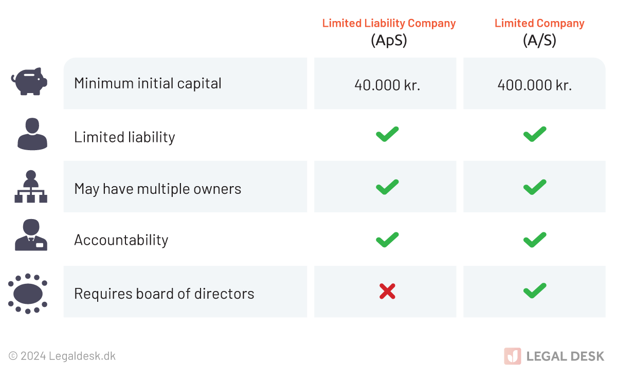 Legaldesk Company Types In Denmark Llc Aps Lc As 2