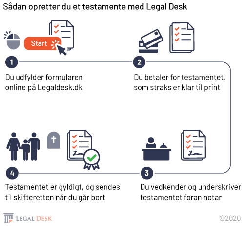 Legaldesk Testamente Process 500 Px