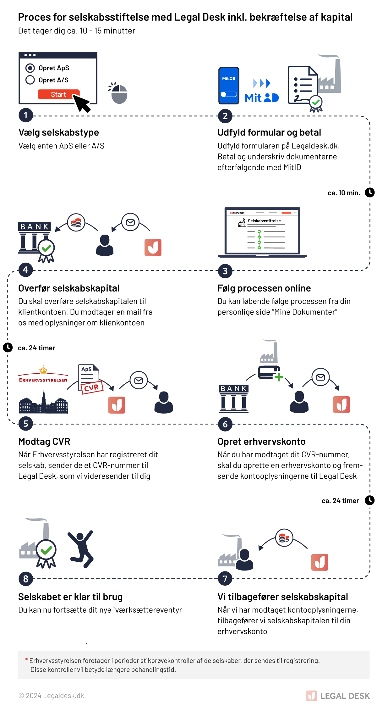 Proces for selskabsstiftelse med Legal Desk inkl. bekræftelse af kapital 1. Vælg selskabstype 2. Udfyld formular og betal 3. Følg processen online 4. Overfør selskabskapital 5. Modtag CVR 6. Opret erhvervskonto 7. Vi tilbagefører selskabskapital 8. Selskabet er klar til brug