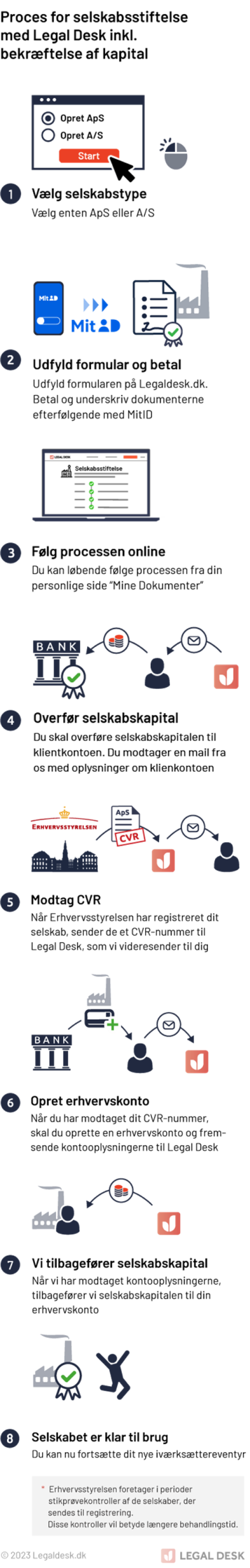 Proces for selskabsstiftelse med Legal Desk inkl. bekræftelse af kapital 1. Vælg selskabstype 2. Udfyld formular og betal 3. Følg processen online 4. Overfør selskabskapital 5. Modtag CVR 6. Opret erhvervskonto 7. Vi tilbagefører selskabskapital 8. Selskabet er klar til brug