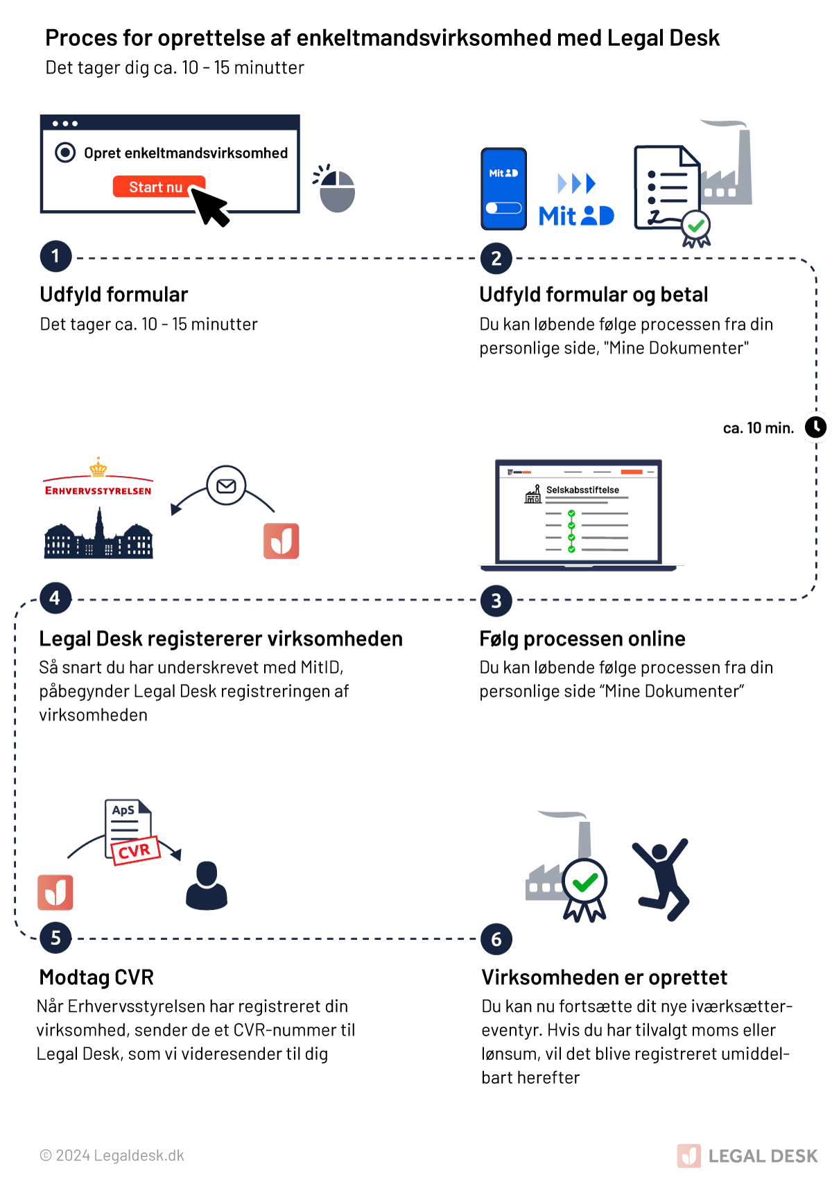 Proces for enkeltmandsvirksomhed